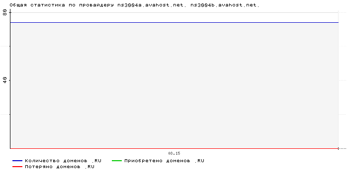 ���������� �� ���������� ns3004a.avahost.net. ns3004b.avahost.net.